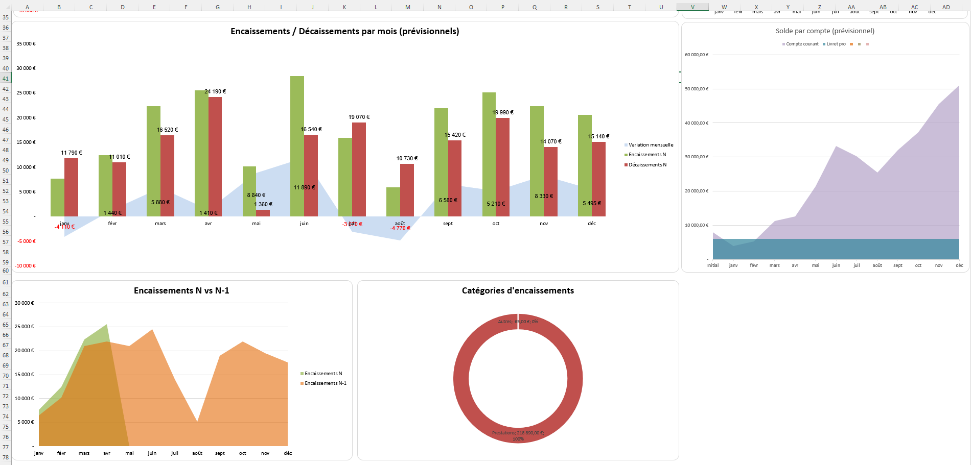 Prévisionnel 12 mois et comparaison N/N-1, évolution du solde de trésorerie